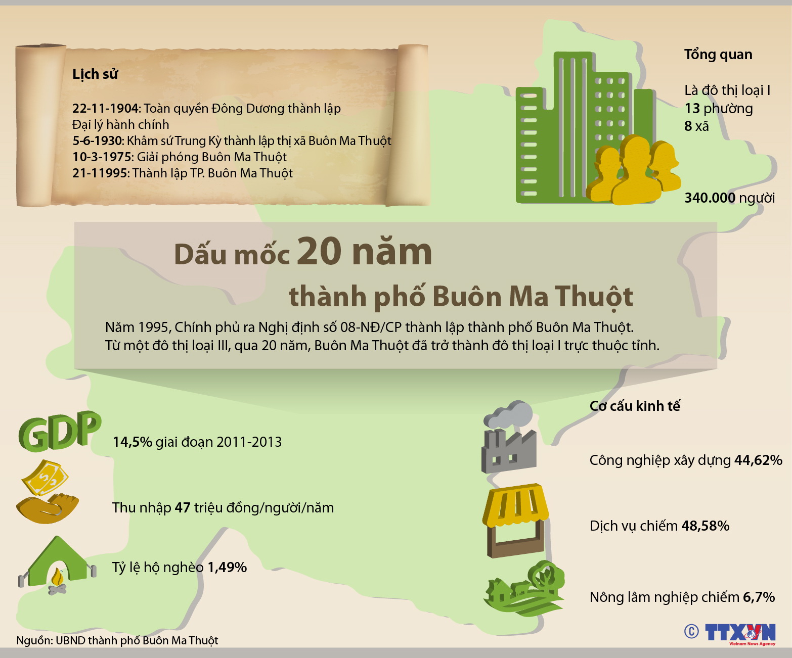 Dấu mốc 20 năm thành phố Buôn Ma Thuột